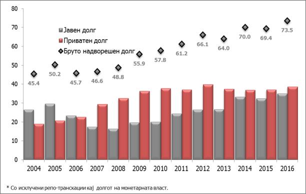 Графикон 47 Бруто надворешен долг, според должници и институционални сектори (% од БДП) Извор: НБРМ.