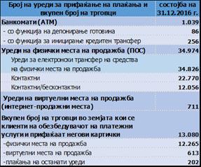 Во 2016 година, вкупниот број на банкомати на територијата на Македонија изнесуваше 1.