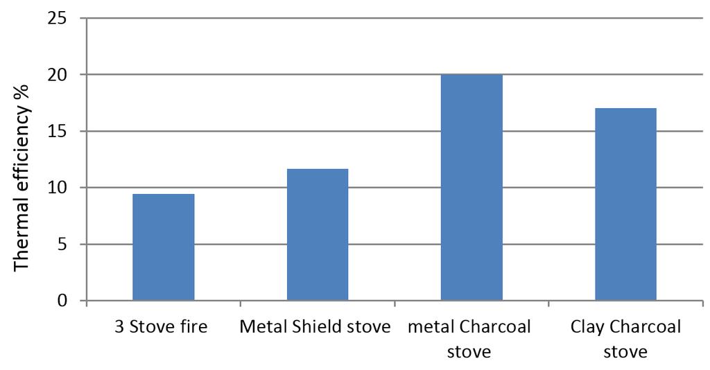 (WBT) Results for the various stoves tested. 3-stone fire Metal shield stove Metal charcoal stove Clay charcoal stove 0.00 3.15 2.70 0.45 1.920 15.8 0.525 0.225 0.0285 9.46 0.75 2.70 2.35 1.935 12.