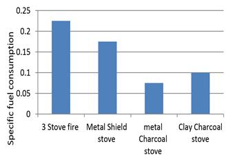 06 Table 2: Cost of stove Type of stove Types of fuel Cost in (Naira) 3 stove fire Metal shield Metal charcoal Clay charcoal Wood Wood Charcoal Charcoal 0.00 200 300 350 Fig. 5: Time to Boil Fig.