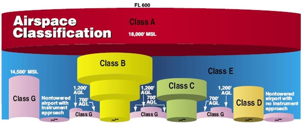 Current FAA Regulations Operational Limitations No operations are allowed in Class A (18,000 feet & above) airspace.