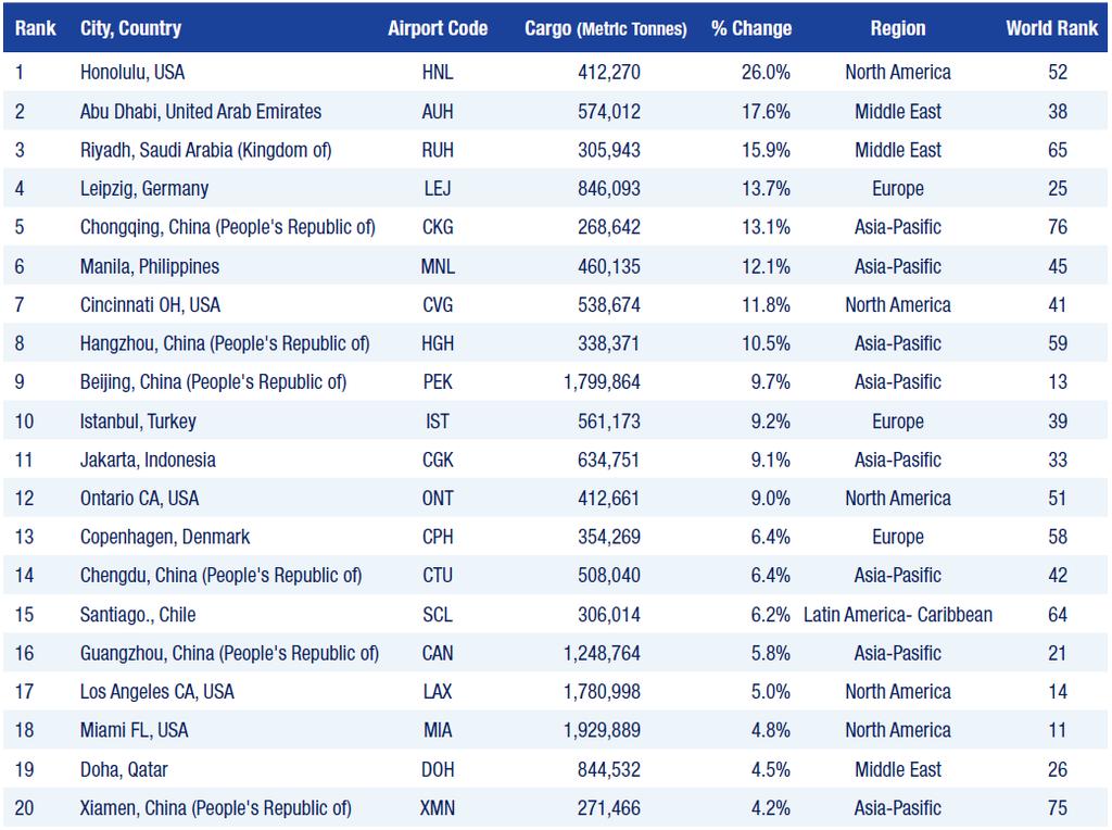 Top 20 Fastest Growing Airports