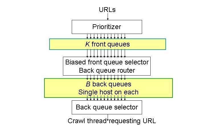 11 URL frontier održava listu URL-ova, preuređuje ih u zadatom redosledu i servira ih kad god crawler zahteva sledeći URL.