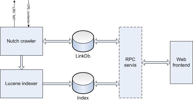 44 Search/Clustering Za razliku od crawl i indexing funkcionalnosti koje su implementirane korišćenjem open source paketa Nutch i Lucene, funkcionalnosti pretraživanja i grupisanja rezultata su