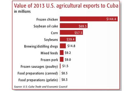 Value of 2013 U.S. agricultural exports to Cuba President Barack Obama s Dec.