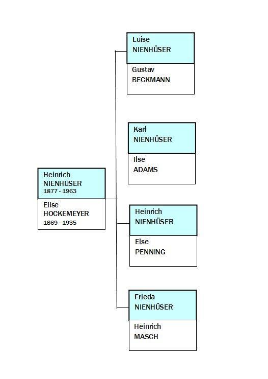 Family tree of Heinrich Nienhueser. Karl was Holle s father.