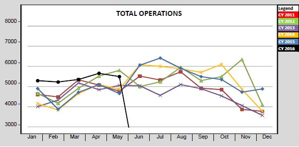 Update (June 2016) Air Traffic Numbers, Tower Operation 2016 Operations Counts: Total ops Jan May: 27,021 Local ops 39% Itinerant