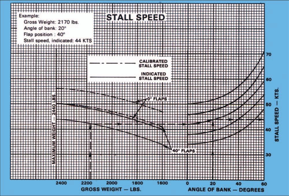 Figure 7-6. Stall speed chart. Manufacturers include sample weight and balance problems. Weight and balance is discussed in greater detail in Chapter 8 Weight and Balance.