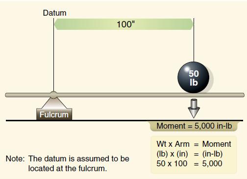 Weight & Balance Computation Concepts Calculating the Moment Given Arm = 100