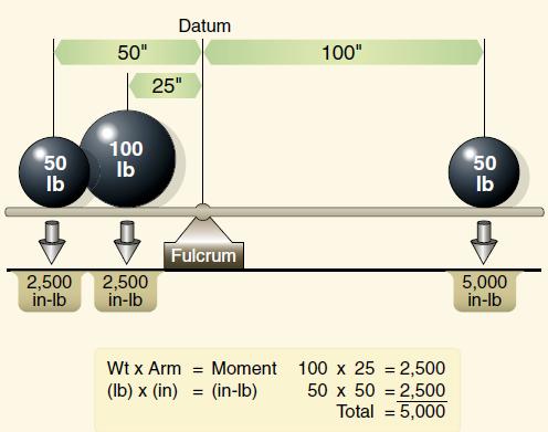 Weight & Balance Computation Concepts Calculating the Balance Given Arm = 50 inches Weight = 50 pounds Arm = 25 inches Weight = 100 pounds Layout the formula Wt x Arm = Moment 50 x 50 = 2,500 100