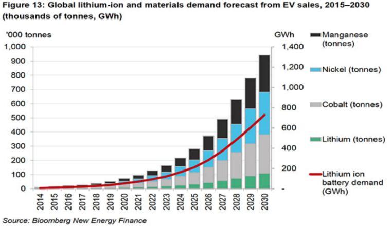 CONTEXT AND LOCATION 2015-2030 Global Electric Vehicle Sales and Cobalt demand DRC containing