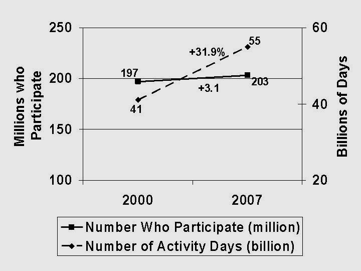 Number of days of participation grew about 32 percent.