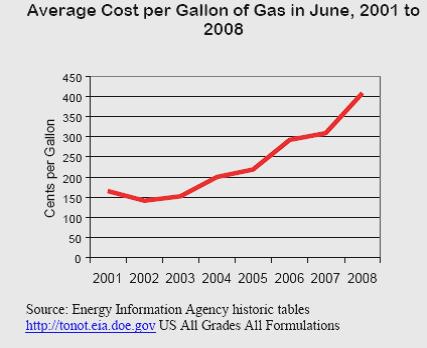 Average cost of a gallon of gasoline, all