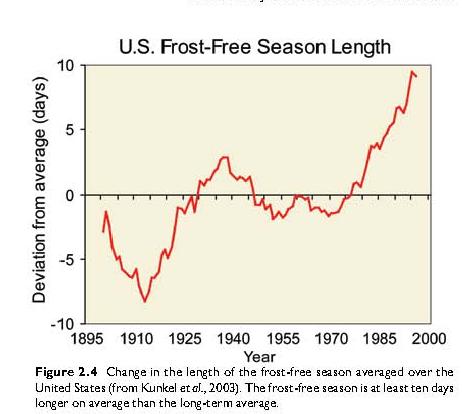 Frost-Free Days Are Increasing Synthesis and Assessment