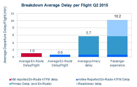 5 NM Versus Aircraft Operator Experience of Delay Figure 8. Breakdown of Average Delay per Flight Q2 2016 vs. Q2 2015 (Network Manager vs.