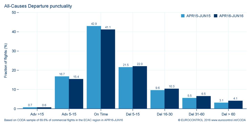 6 Distribution of All Flights by Length of Delay (Punctuality) In Q2 2016 departure punctuality levels fell, with 41% of flights departing within the 5 minute threshold before or after the scheduled