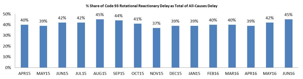 9 CODA Reactionary Delay Analysis In Q2 2016 the share of reactionary delay (IATA delay codes 91-96) was 47% of delay minutes contributing 5.5 minutes per flight.