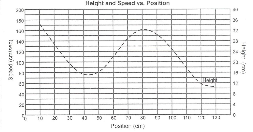 Graphing Height vs. Speed Take your measurements and make a graph that shows the relationship between height and speed.