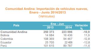 Quantity of New Vehicles Imports in The Andean Region Source: