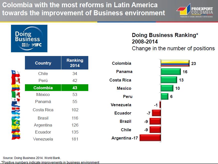 1. COLOMBIA: INVESTMENT