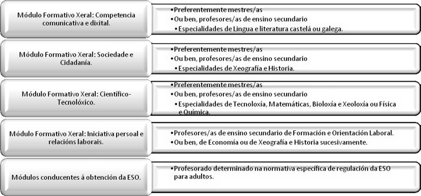 INNOVACIÓN EDUCATIVA, n.º 20, 2010: pp. 273-285 283 Ilustración 2. Requisitos de profesorado para os Módulos Formativos Xerais e os conducentes á obtención da ESO nos PCPIs en Galicia.