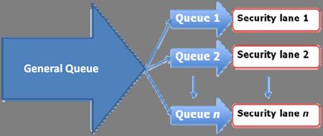Figure 5: The current security queuing process (on the left) and the queuing process with the VQ (on the right) The following (fixed) key parameters were used for the simulation of the base case: 1)