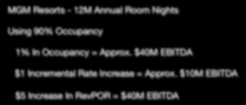SIGNIFICANT OPERATING LEVERAGE MGM Resorts - 12M Annual Room Nights Using 90% Occupancy 1% In Occupancy =
