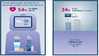The Rise of IFC/MBB Services 54% of passengers say broadband connectivity is more important than food 92% of