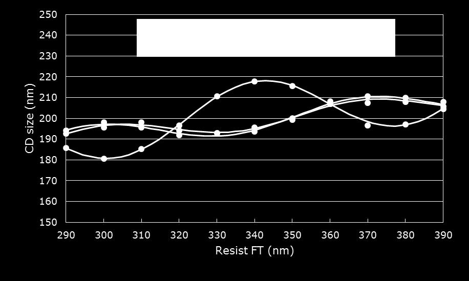 Swing Curve Process condition Resist illumination Develop Mask : AZ KrF-17B, FT=80nm, PB=180C60s : AZ DX7260P, FT=various, PB=120C90s, PEB=130C90s : Merck s, FT=45nm, PB=No : Canon EX-5