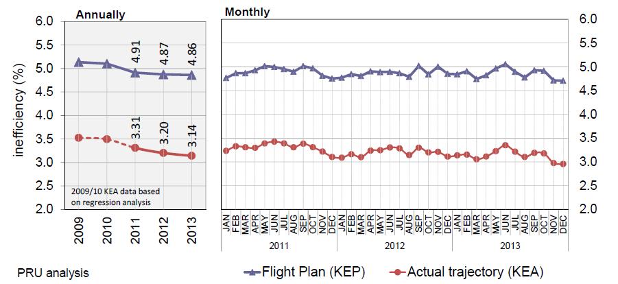 Environment RP2 - EU-wide level KEP & KEA - evolutions Comparison of annual values shows an