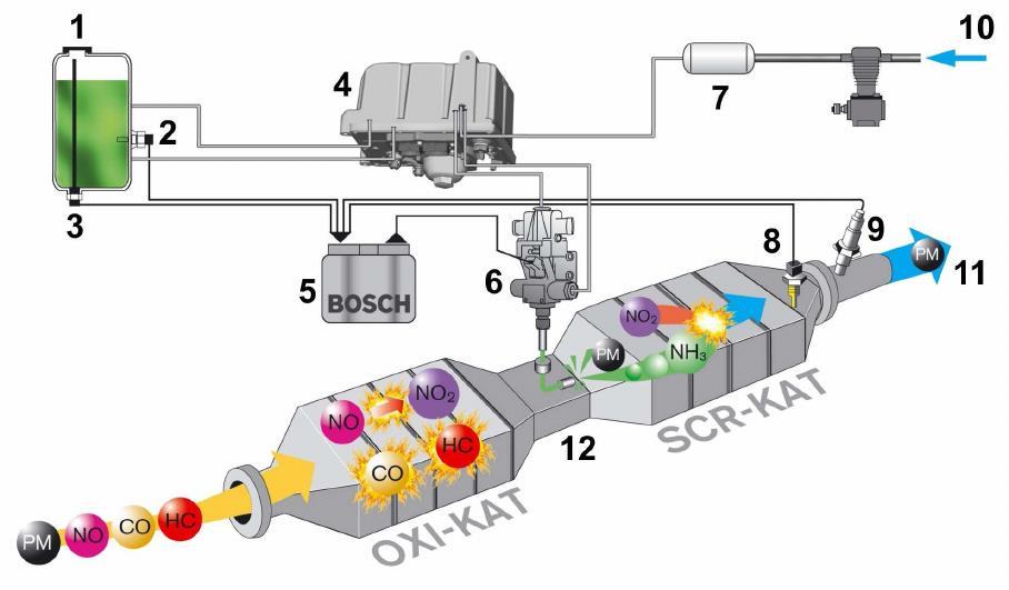 Slika 11. Prikaz sustava za pročišćavanje ispušnih plinova Dieselovog motora Euro 5 Izvor: http://documents.tips/documents/katalizator-55c1e780c7205.