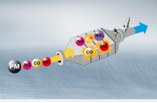 6.3. Oksidacijski katalizator Oksidacijski katalizatori (koriste se kod Otto motora), kod Diesel motora služe za sniženje udarnih količina ugljikovodika HC kod sistema povratka dimnih plinova ili