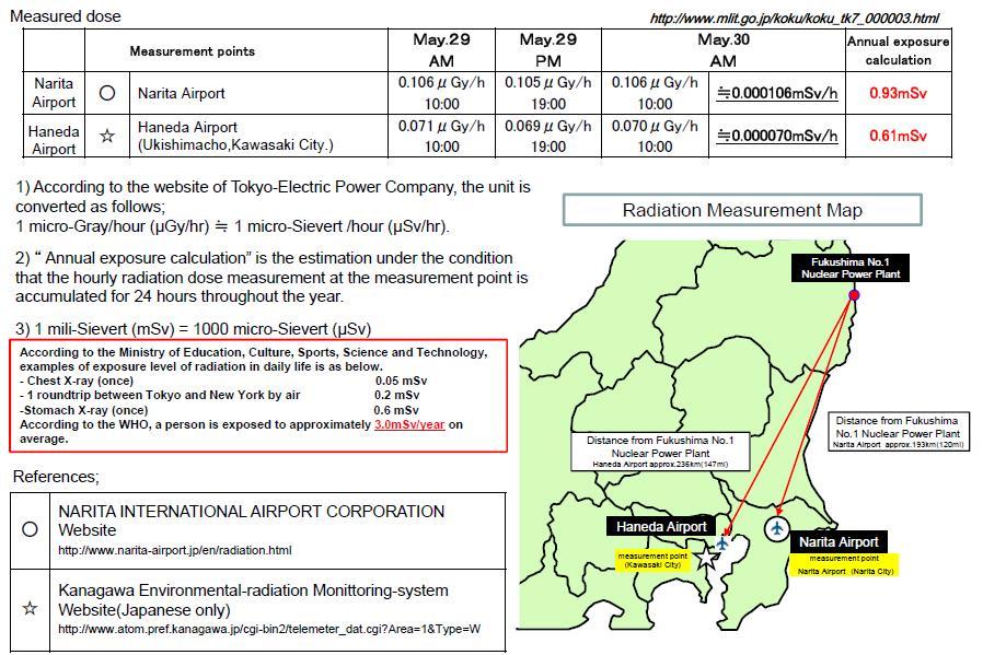 Measurement of Radiation Dose around the Metropolitan Airports The current level of radiation dose of airports in the Tokyo