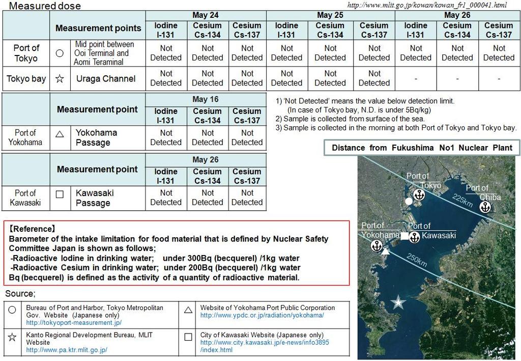 Measurement of Radiation Dose for Seawater in the Ports around Tokyo