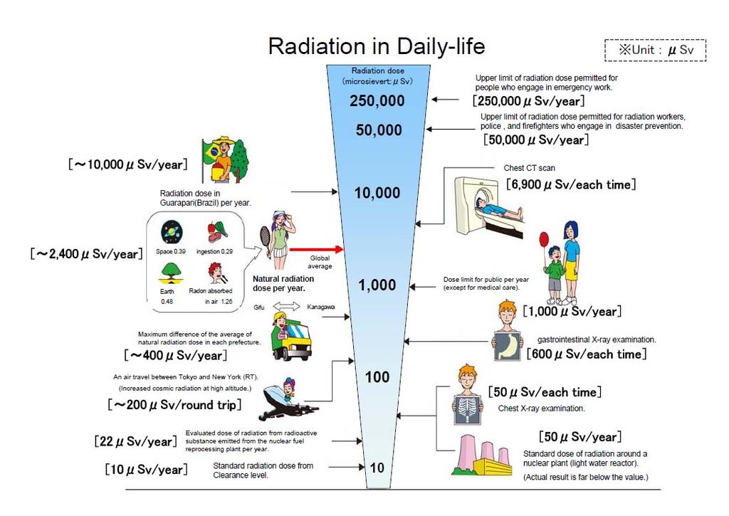 Emergency Dose Limit Workers Exposed to Radiation in Fukushima Dai-ichi NPS, as of April 24 msv JAPAN level of exposure number of workers emergency dose limit 4.