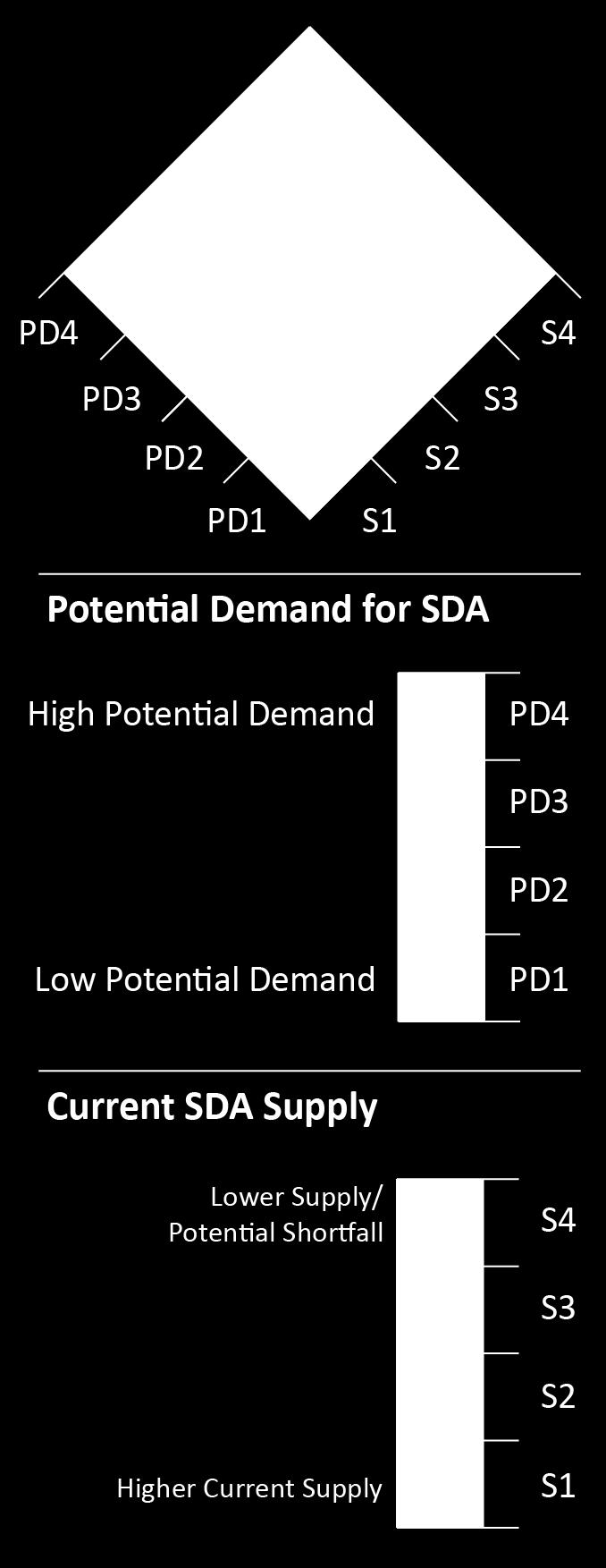 However, data analysis shows that the need for SDA is not proportionally distributed across the country. Rather there are areas of concentrated demand.