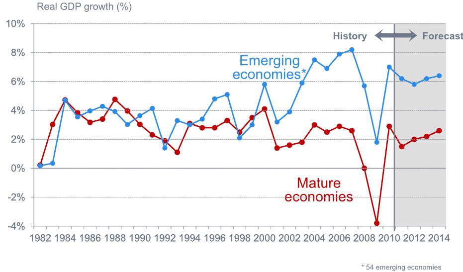 Air transport growth is greater in emerging economies in Asia, Latin America, Middle East, Shifting market growth: The GDP growth of emerging economies is significantly higher than mature economies