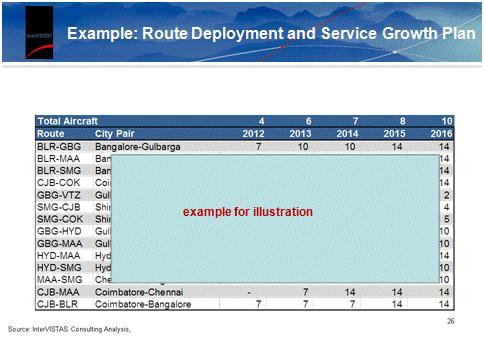 Development of Route Strategy Selected scenarios evaluated to establish route strategy and route structure Test different scenarios and business
