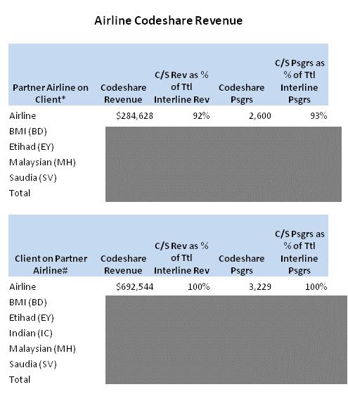 and examined or long-haul flights with codeshares to other alliance hubs