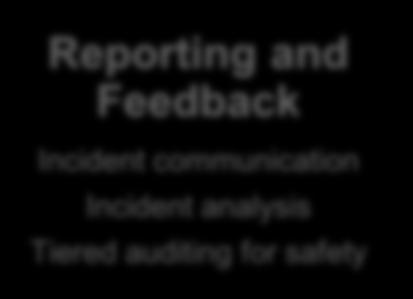 of incidents* Comprehensive monitoring and feedback is essential to continuous
