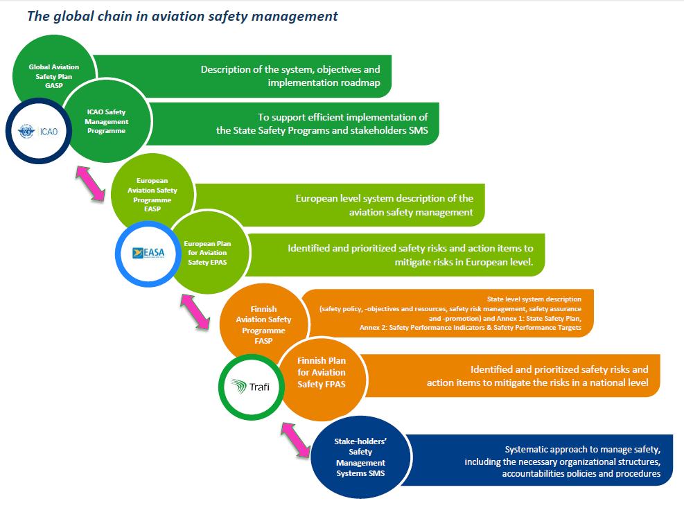 Figure 1. The global chain in aviation safety management 1.1 Background to the Finnish Aviation Safety Programme and international obligations 1.1.1 Obligations of the International Civil Aviation Organization (ICAO) The International Civil Aviation Organization (ICAO) is a specialised agency of the United Nations.