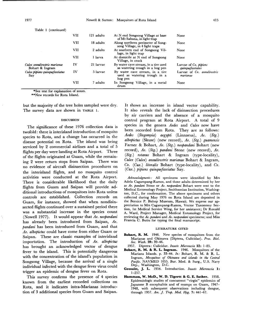 1977 Nowell & Sutton: Mosquitoes of Rota Island 415 Table 1 (continued) Culex annulirostris marianae Bohart & Ingram Culex pipiens quinquefasdatus Say 12s 18 adults 2 adults 1 larva 21 larvae 5