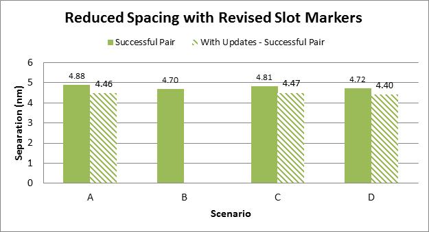 Results of Testing Design Changes: Arrival Spacing 2 % decrease 1% decrease 10 % increase Smaller slot