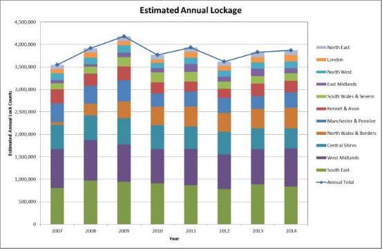 2014 Usage Performance 2% annual increase in lock usage on average in 2014 Increases in quietest waterway areas Boat licence numbers growing roughly in line 355m Towpath visits April