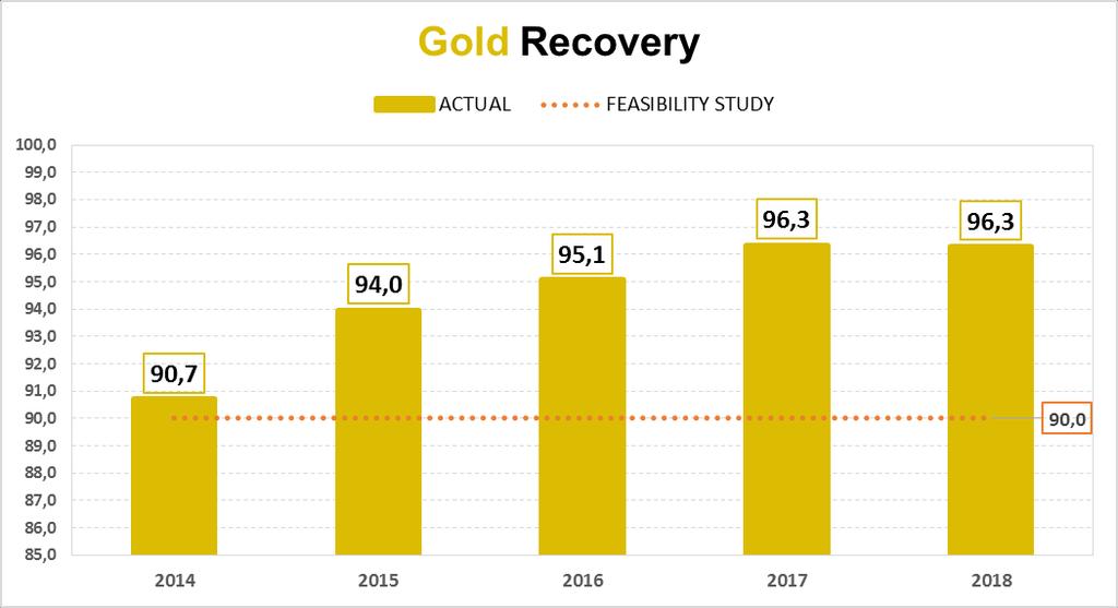 Historical Gold Recovery % recovery 5% increase in gold recovery between 2014-2017.