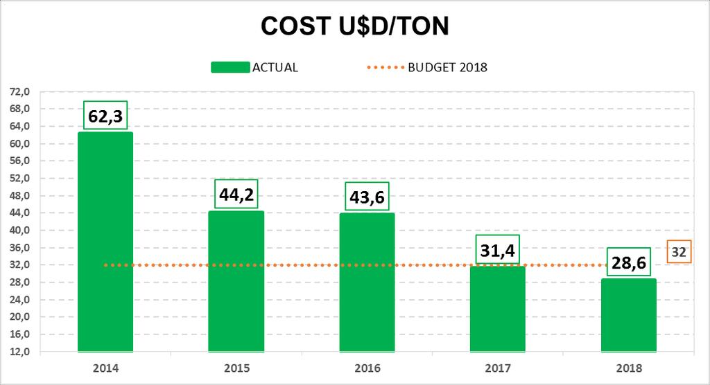 Historical Cost Per Tonne Processed (USD) Reduction in grinding media from 5.2 to 1.
