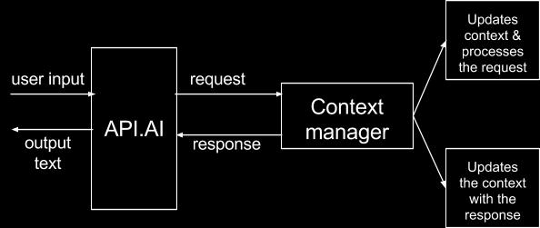 Fig.2: Control Flow Diagram The two types of contexts handled in the project: Missing Parameter Context and Follow up Questions context are handled separately in the Context Manager.