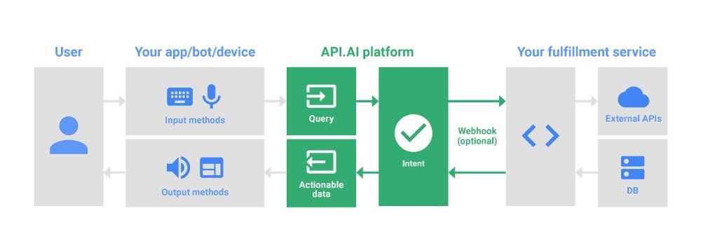 3.2.1 API.AI Architectural Overview The API.AI platform receives user statements in the form of text or speech input.