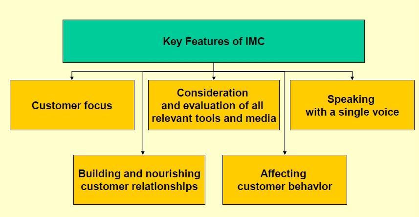Слика 18 приказује кључне карактеристике концепта интегрисаних маркетинг комуникација (ИМК): Кључне карактеристике ИМК Фокус на потрошаче Коришћење свих релев.