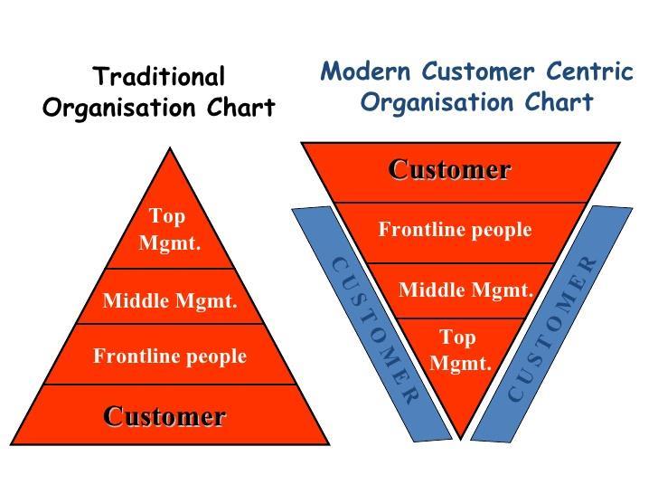 У предузећима у којима је менаџмент схватио важност потрошача као главног генератора профита, традиционална организациона пирамида добила је потпуно другачији изглед, који је инверзна верзија